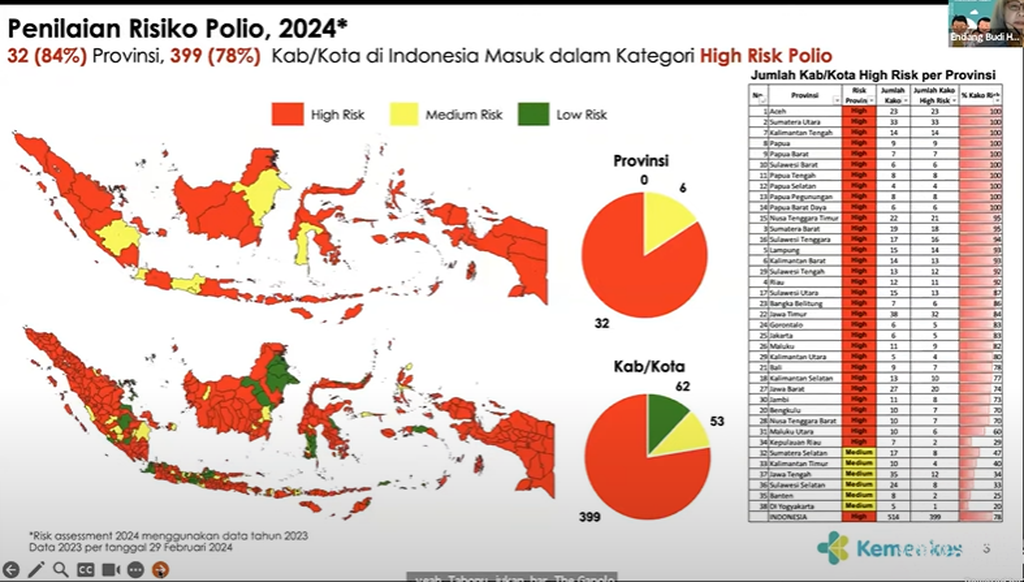 High risk areas for polio