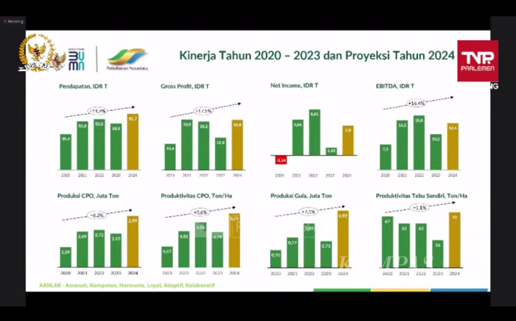 Tangkapan layar penjelasan Direktur Utama Hoding Perkebunan Nusantara PT Perkebunan Nusantara III (Persero) Abdul Ghani tentang kinerja perusahaan dalam Rapat Dengar Pendapat dengan Komisi VI Dewan Perwakilan Rakyat yang digelar secara hibrida di Senayan, Jakarta, Selasa (25/6/2024).