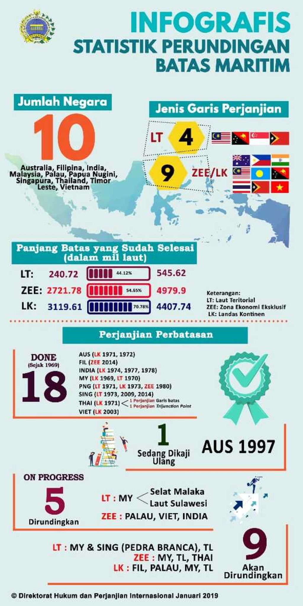 Statistik Perundingan Batas Maritim Indonesia hingga Januari 2019
