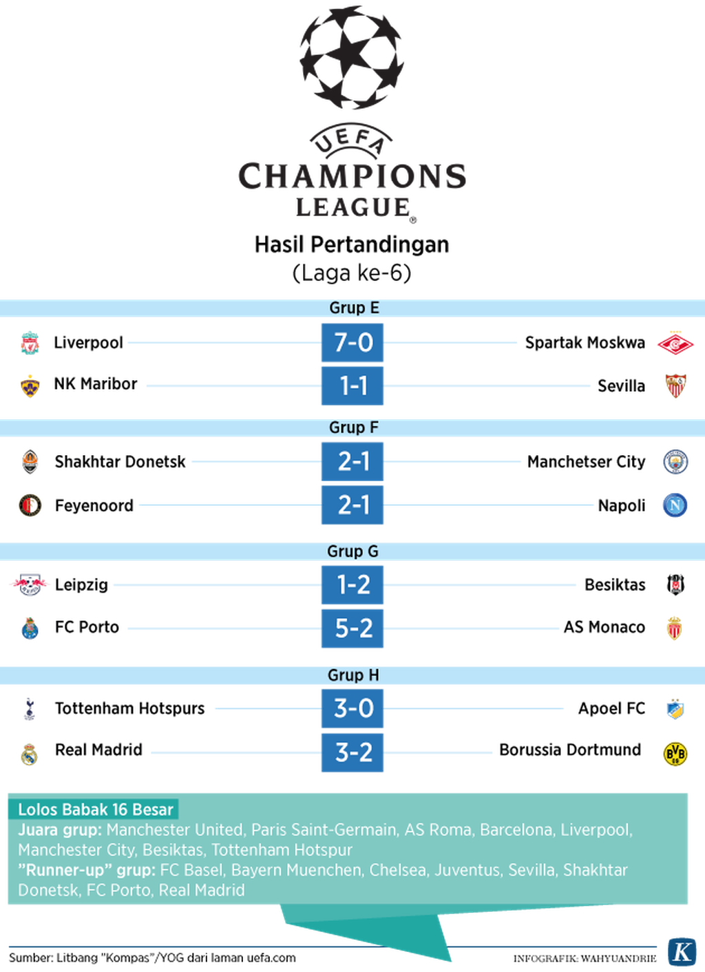 https://cdn-assetd.kompas.id/k-hiG9jWgwTQYLlM-tldm5SdQIw=/1024x1412/https%3A%2F%2Fkompas.id%2Fwp-content%2Fuploads%2F2017%2F12%2F20171207-Liga-Champions-Eropa-Match-6-Grup-E-H.png