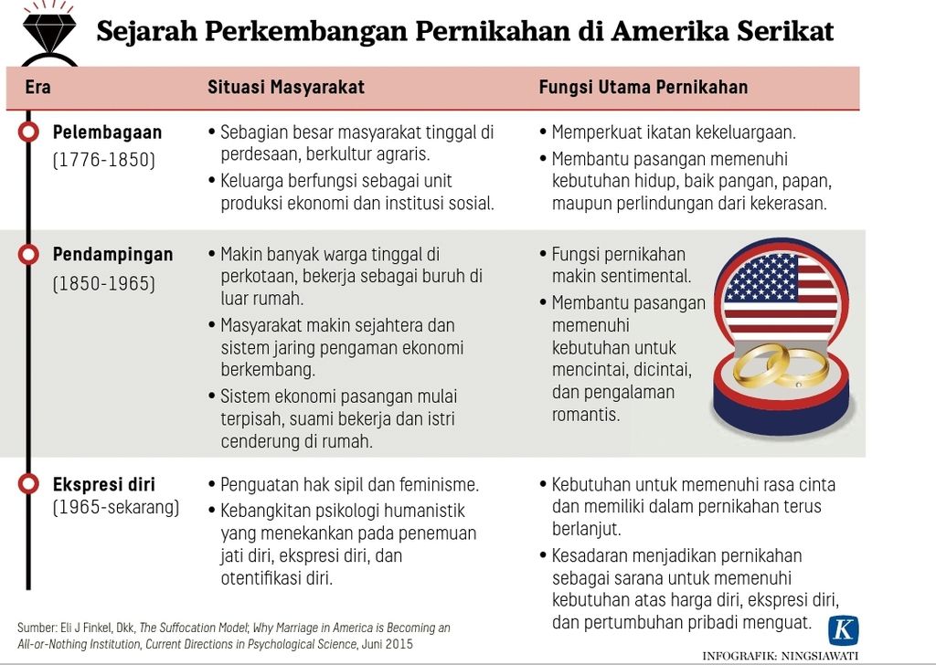 Sejarah perkembangan pernikahan di Amerika Serikat. Kondisi serupa, cepat atau lambat, diperkirakan akan terjadi juga di Indonesia.