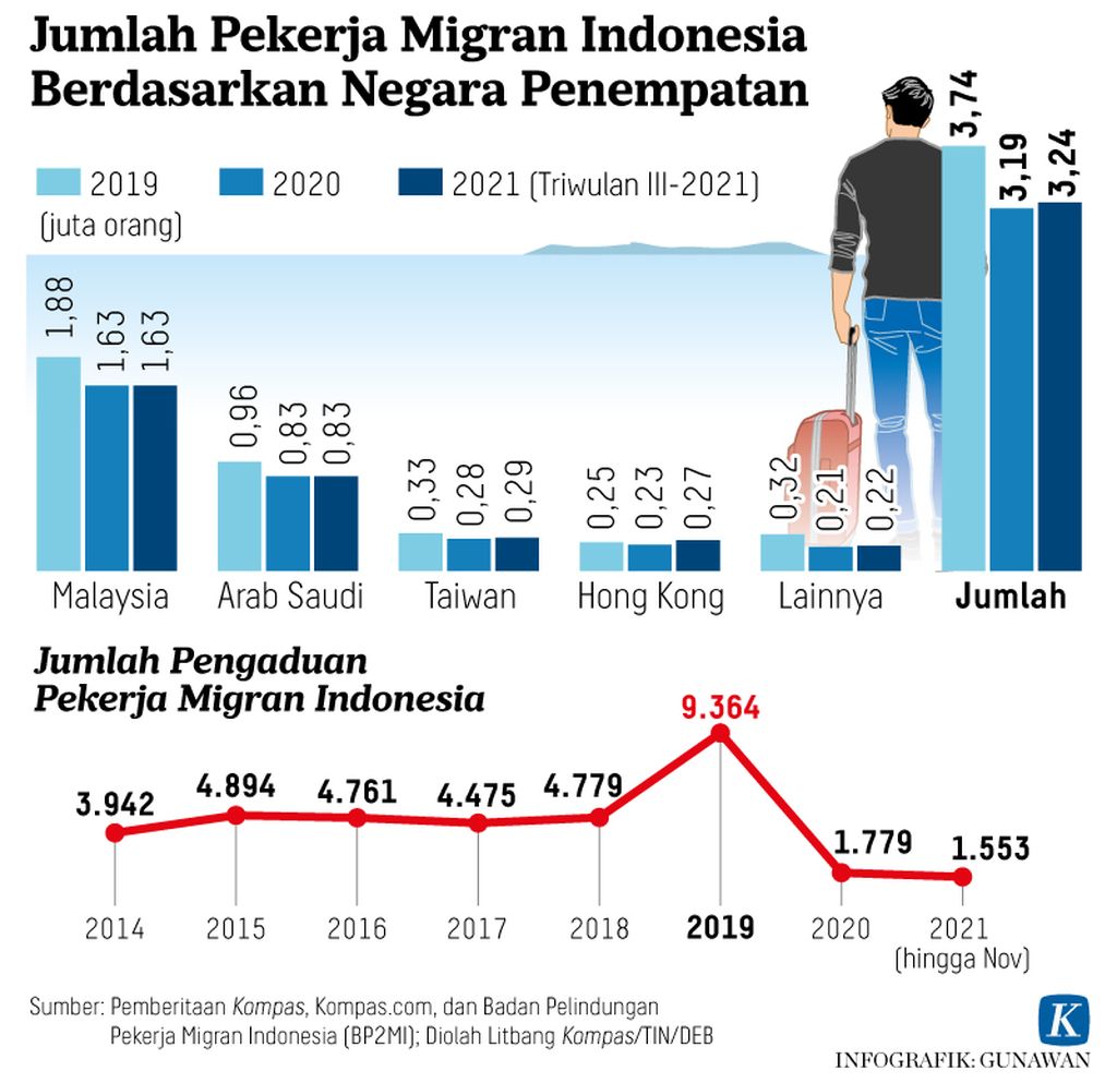 Indonesia dapat berkaca pada Filipina yang memiliki manajemen perlindungan pekerja migran lebih mapan.
