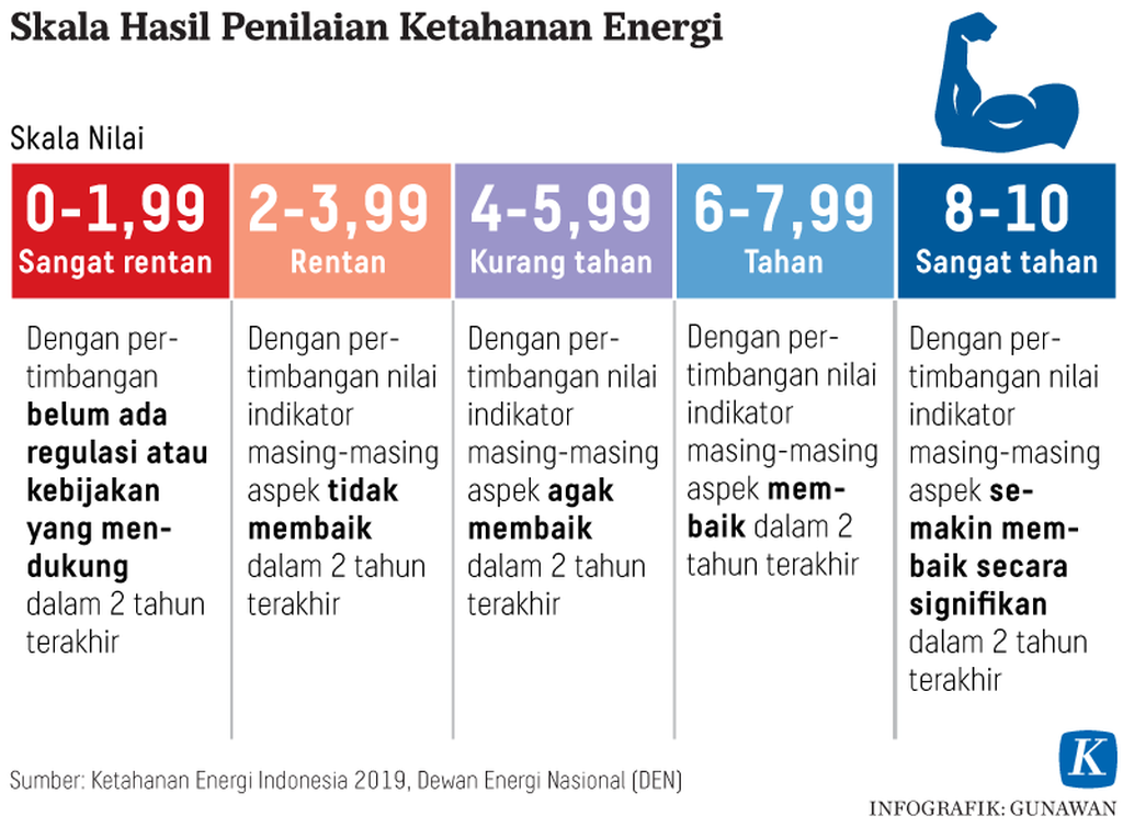 https://cdn-assetd.kompas.id/k6faK5PPFuLTtcJ9mAQKZOxUxto=/1024x754/https%3A%2F%2Fasset.kgnewsroom.com%2Fphoto%2Fpre%2F2021%2F01%2F22%2F20210122-GKT-Riset-Cadangan-Energi-Grafik-4-Skala-Ketahanan-Energi-mumed_1611306891_png.png