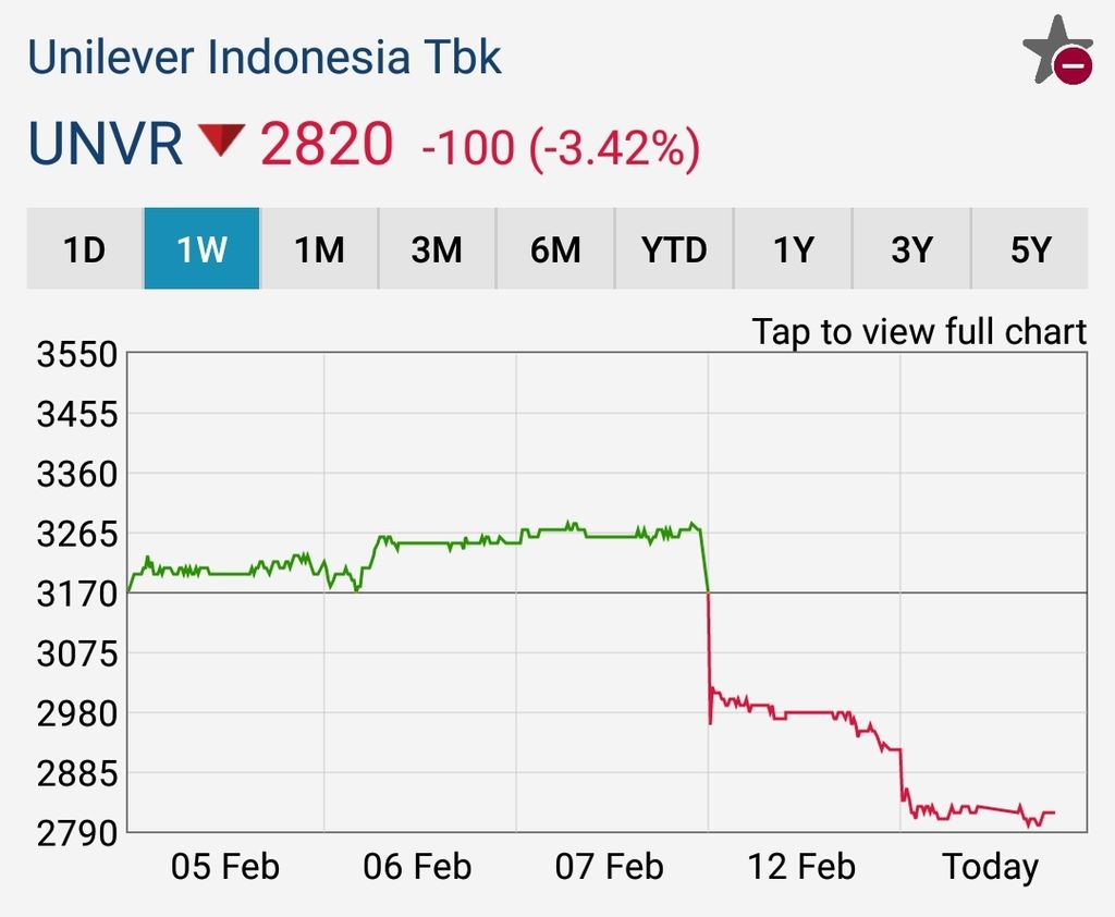 Pergerakan harga saham PT Unilever Indonesia Tbk pada minggu ketiga Februari 2024.