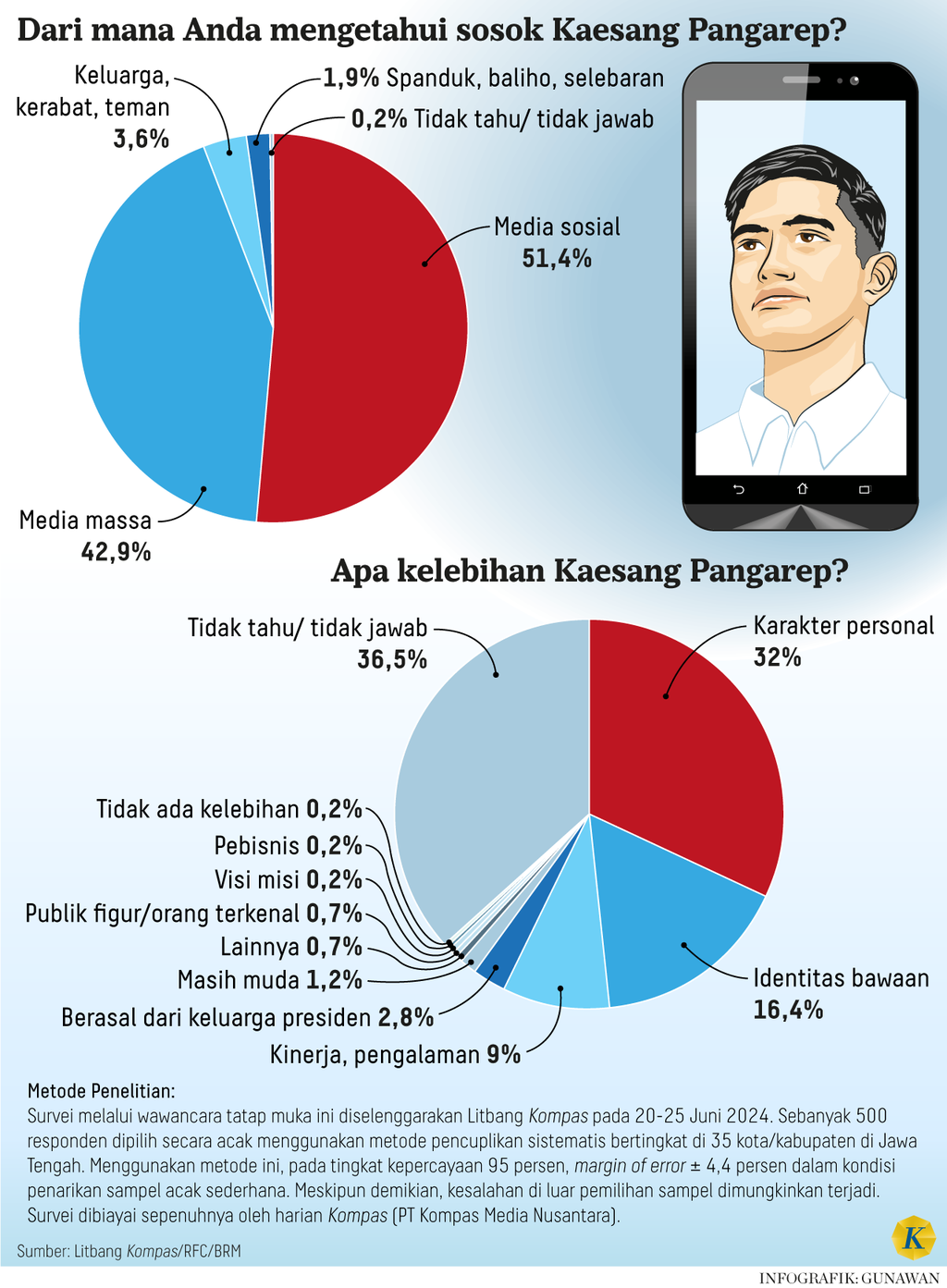 https://cdn-assetd.kompas.id/kLzJcvxPdeFZW2hmJgo3yMk6QBA=/1024x1393/https%3A%2F%2Fasset.kgnewsroom.com%2Fphoto%2Fpre%2F2024%2F07%2F21%2F06d7e82b-8aa5-4546-a850-413a1c72e65d_png.png