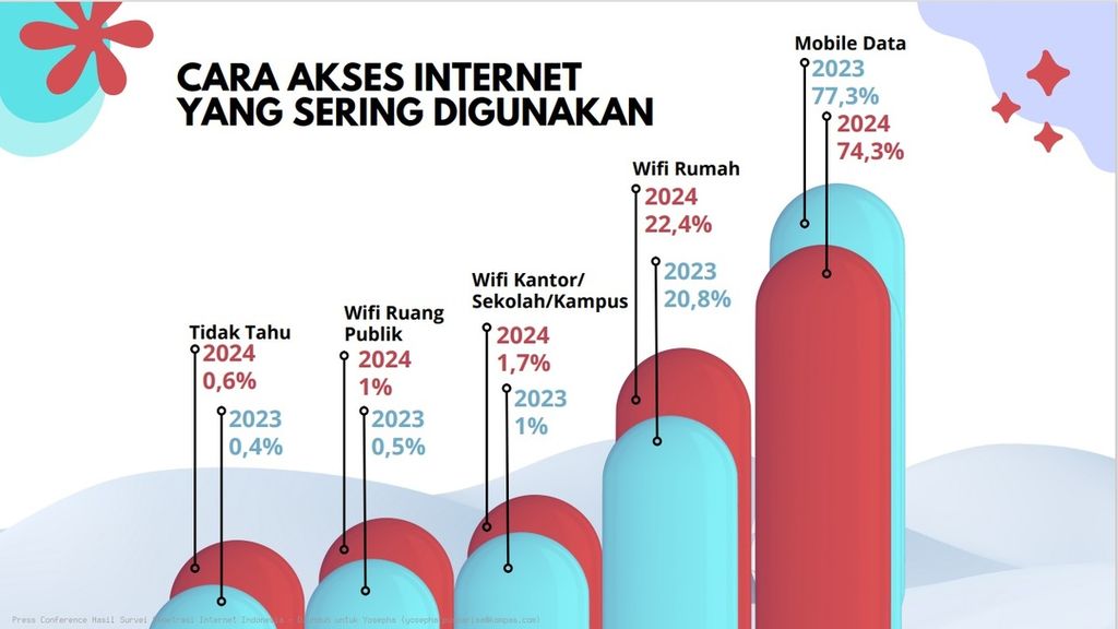 Tangkapan layar hasil penelitian Asosiasi Penyelenggara Jasa Internet Indonesia bertajuk Survei Penetrasi Internet Indonesia 2024 di Jakarta, Rabu (31/1/2024). Survei dilaksanakan pada 18 Desember 2023 hingga 19 Januari 2024 yang menyaring 8.720 responden di 38 provinsi Indonesia. Responden berusia minimal 13 tahun.