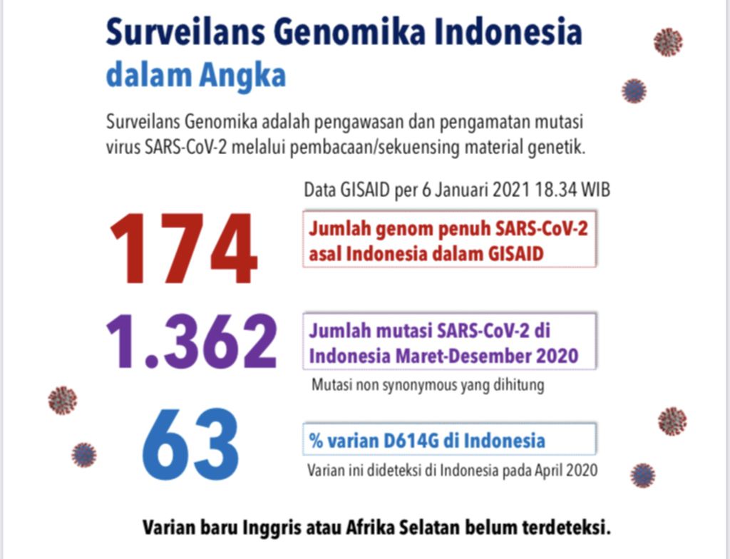 Sumber: Riza Arief Putranto dari Aligning Bioinformatics (2021)