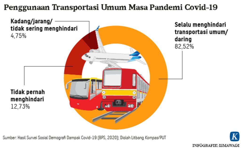 Penggunaan transportasi umum masa pandemi Infografik