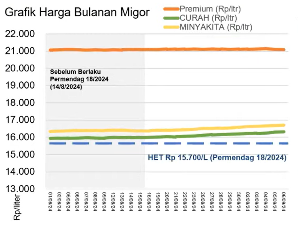 Perkembangan harga minyak goreng premium, curah, dan Minyakita