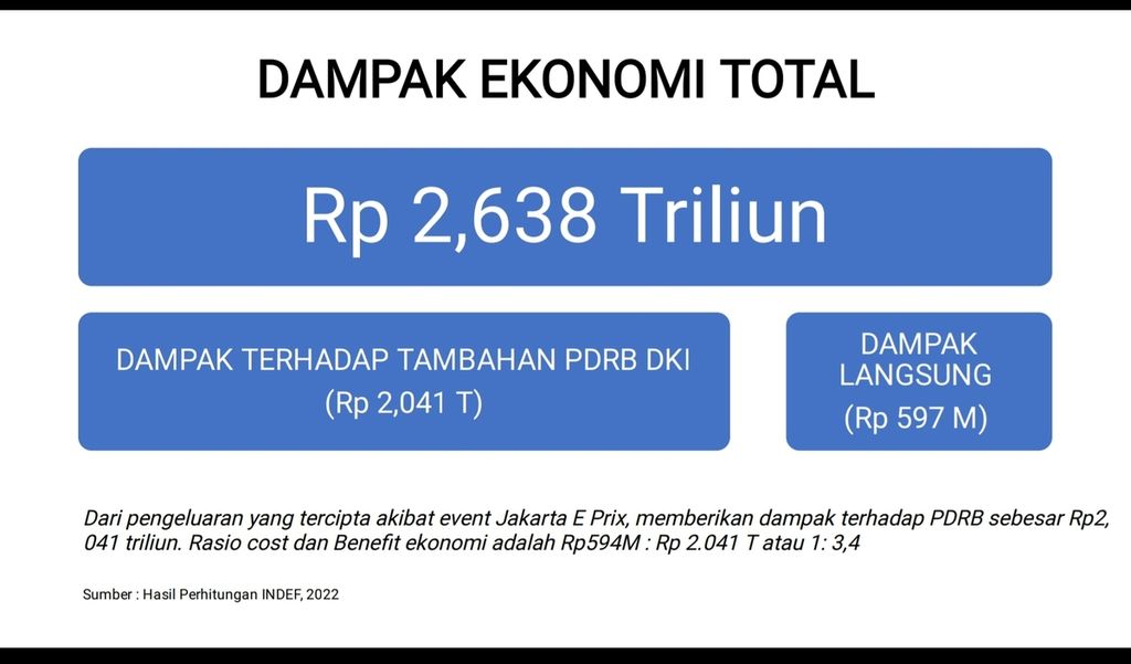 Dampak Formula E di Jakarta sesuai data Indef 2022