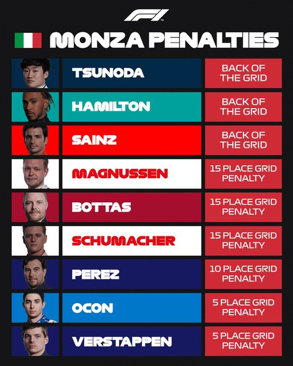 Daftar pebalap yang mendapat penalti mundur posisi start dalam balapan Formula 1 seri Italia di Sirkuit Monza, Minggu (11/9/2022), karena menggunakan komponen baru pada mesin, pengendali elektronik, serta girboks, melebihi kuota semusim. Penalti ini memengaruhi urutan start pebalap di belakang Charles Leclerc yang meraih pole position.