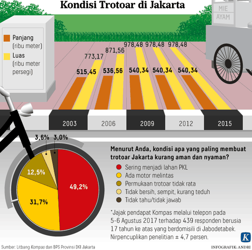https://cdn-assetd.kompas.id/kqjlopvkvswaJfCDG5xUKkG76Ro=/1024x1016/https%3A%2F%2Fkompas.id%2Fwp-content%2Fuploads%2F2018%2F12%2F20180122_ARS_Kondisi_Trotoar_di_Jakarta.png
