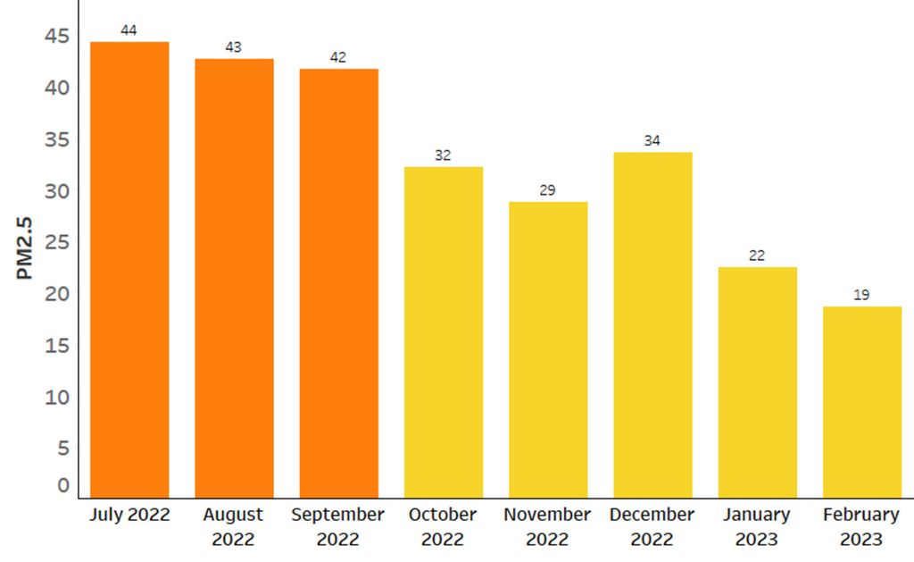Kualitas udara Marunda selama delapan bulan terakhir.