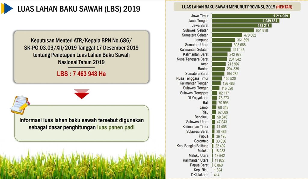 Data lahan baku sawah yang ditetapkan pemerintah pada Desember 2019