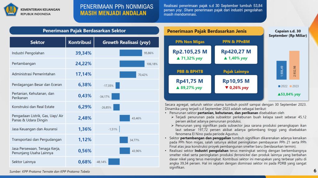Penerimaan pajak berdasarkan sektor di Provinsi Maluku Utara, Senin (30/10/2023).