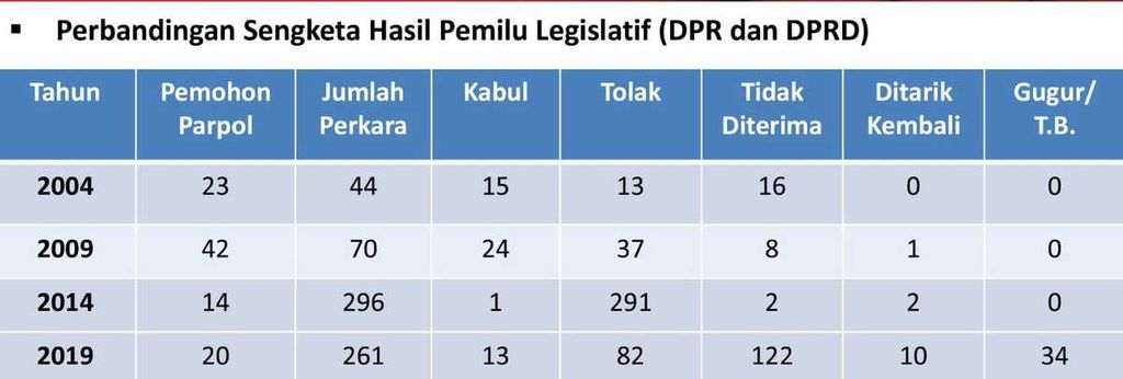 Perbandingan jumlah perkara sengketa pemilu legislatif yang masuk ke Mahkamah Konstitusi dari pemilu ke pemilu.