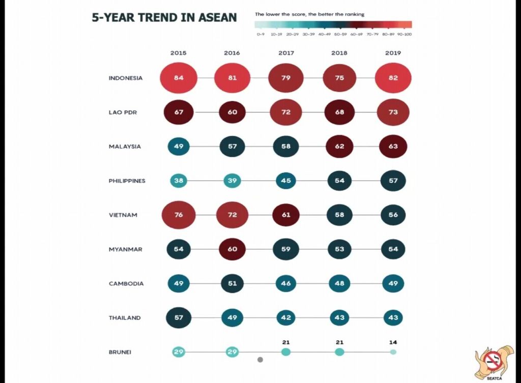 Indeks campur tangan industri rokok di negara Asia Tenggara pada 2015-2019.