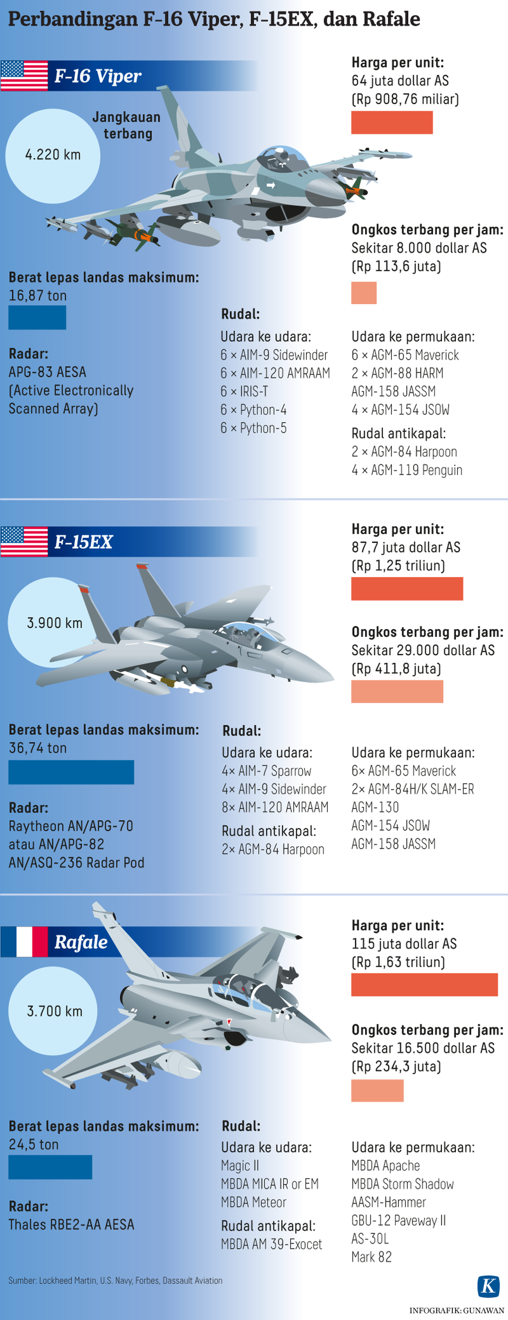 infografik Pesawat Tempur F-16, F-15EX dan Rafale Gunawan