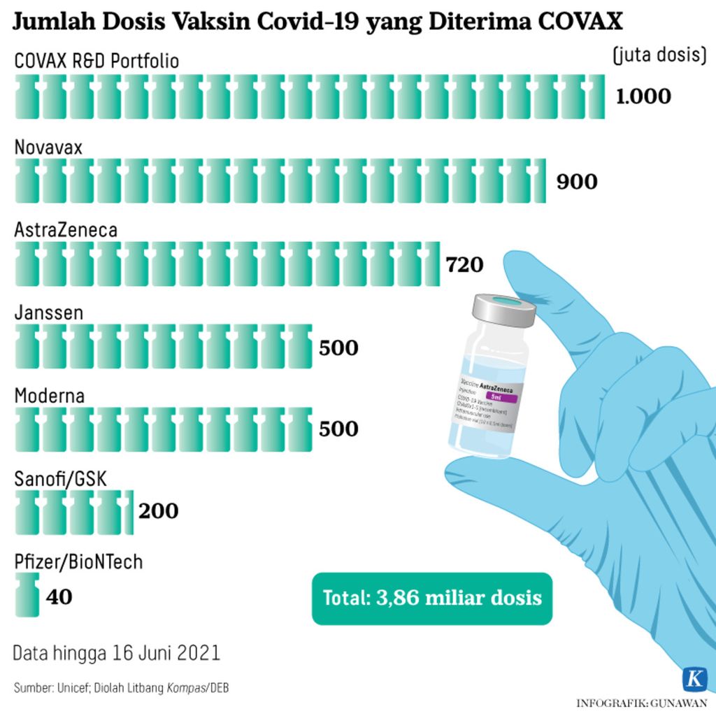 Jumlah Dosis Vaksin Covid-19 yang Diterima Covax