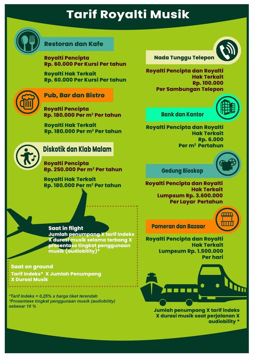 Daftar besaran tarif royalti pemutaran lagu dan musik di sejumlah area komersial menurut ketentuan Lembaga Manajemen Kolektif Nasional.