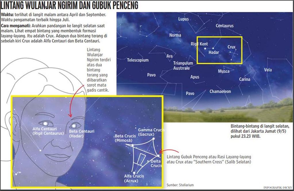 Ilustrasi tentang kisah Lintang Wulanjar Ngirim dan Gubug Penceng dalam mitologi Jawa. Lintang Wulanjar Ngirim adalah bintang Alfa Centauri dan Beta Centauri, sedangkan Gubug Penceng adalah rasi Layang-layang atau Crux.