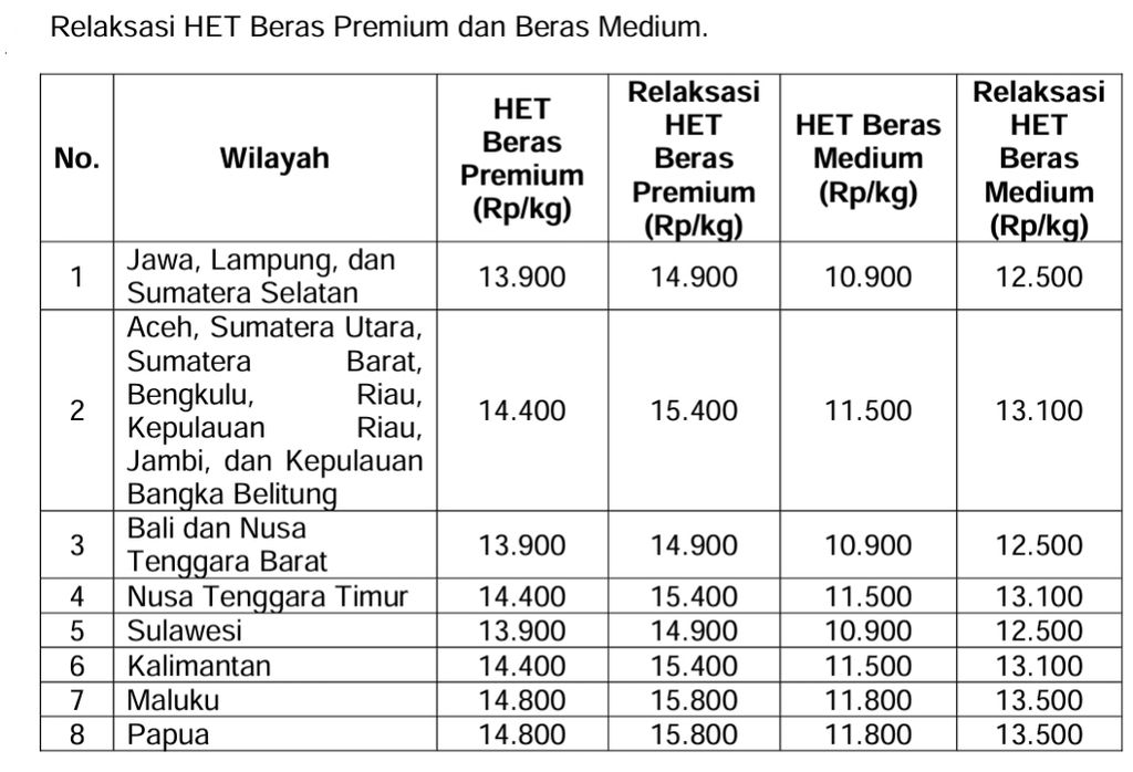 HET sementara atau relaksasi beras medium dan premium yang diperpanjang lagi oleh Badan Pangan Nasional per 1 Juni 2024 hingga diterbitkannya peraturan baru terkait HET kedua jenis beras tersebut.