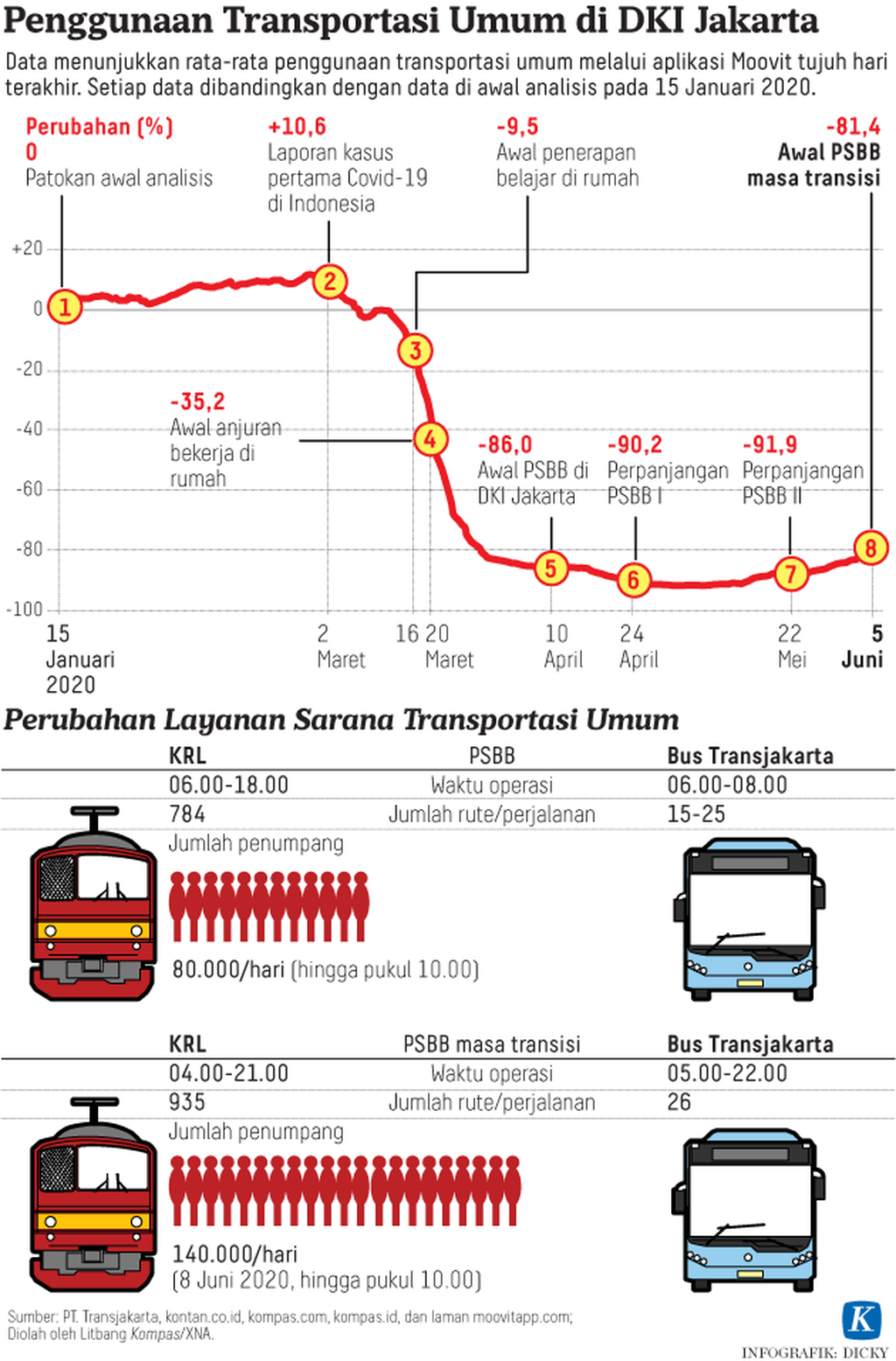 Infographic of the use of public transportation in Jakarta.