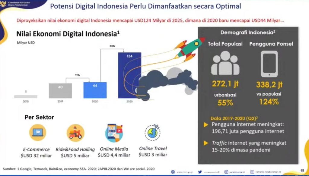 Tren dan faktor pendukung ekonomi digital di Indonesia.