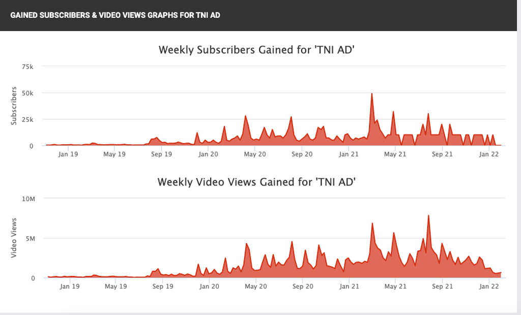 Situs Analisis Socialblade menunjukkan pertambahan jumlah pengikut akun youtube TNI AD dan jumlah penonton kanal youtube TNI AD, dalam tiga tahun terakhir, Selasa (8/12).
