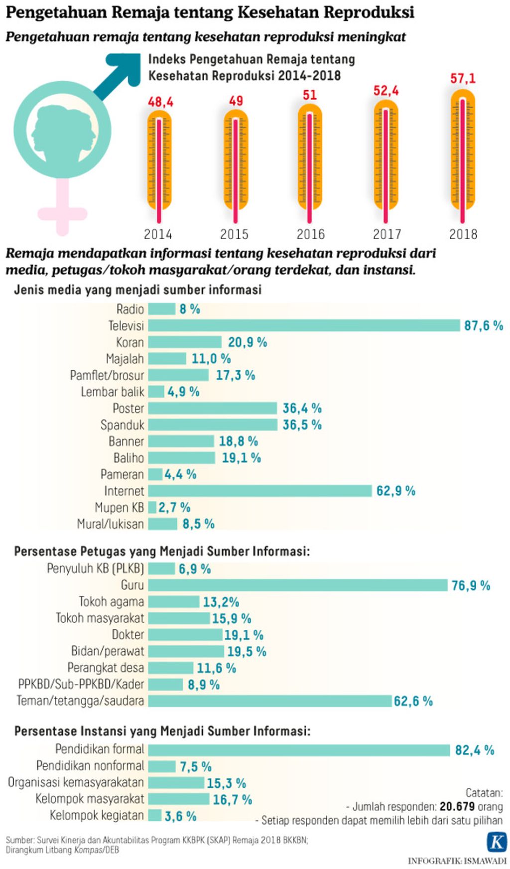 Infografik Pengetahuan Remaja tentang Kesehatan Reproduksi