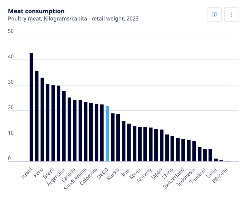 Data Organisation for Economic Co-operation and Development (OECD) menunjukkan, konsumsi daging masyarakat Indonesia pada 2023 hanya 1,7 kilogram daging sapi per kapita per tahun. Nilai ini jauh lebih kecil dibandingkan konsumsi rata-rata di negara anggota OECD sebesar 13,8 kg per kapita. Sumber: oecd.org