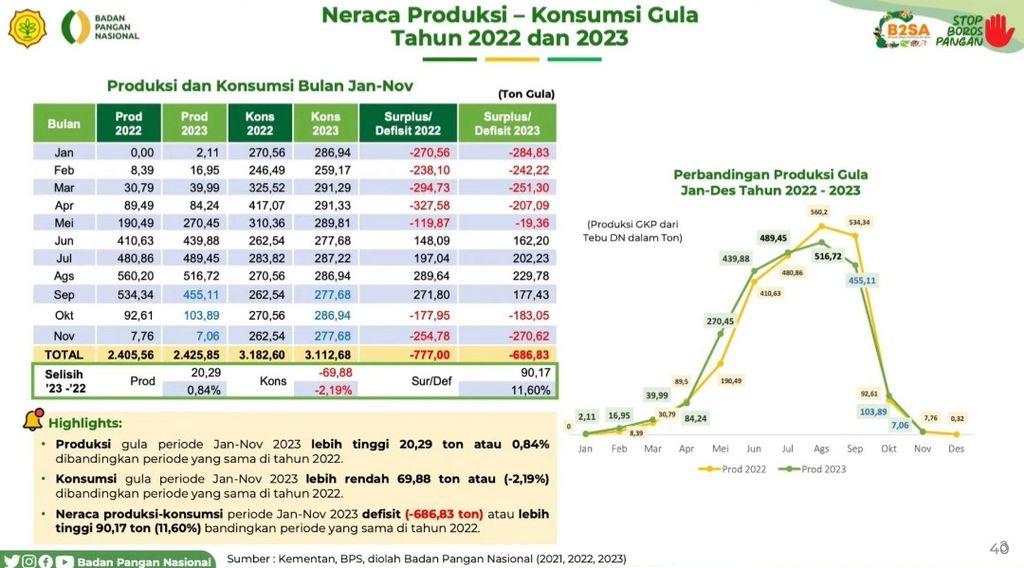 Neraca produksi-konsumsi gula nasional tahun 2022-2023
