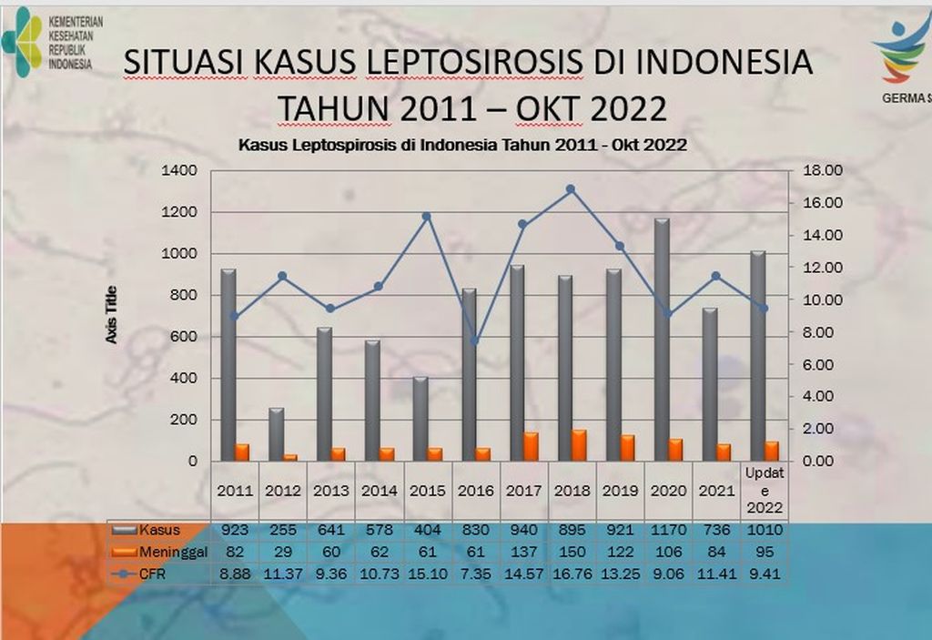 Kasus Leptospirosis di Indonesia