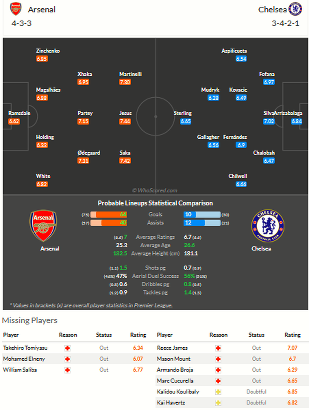 Perkiraan susunan pemain Arsenal versus Chelsea, Rabu (3/5/2023).