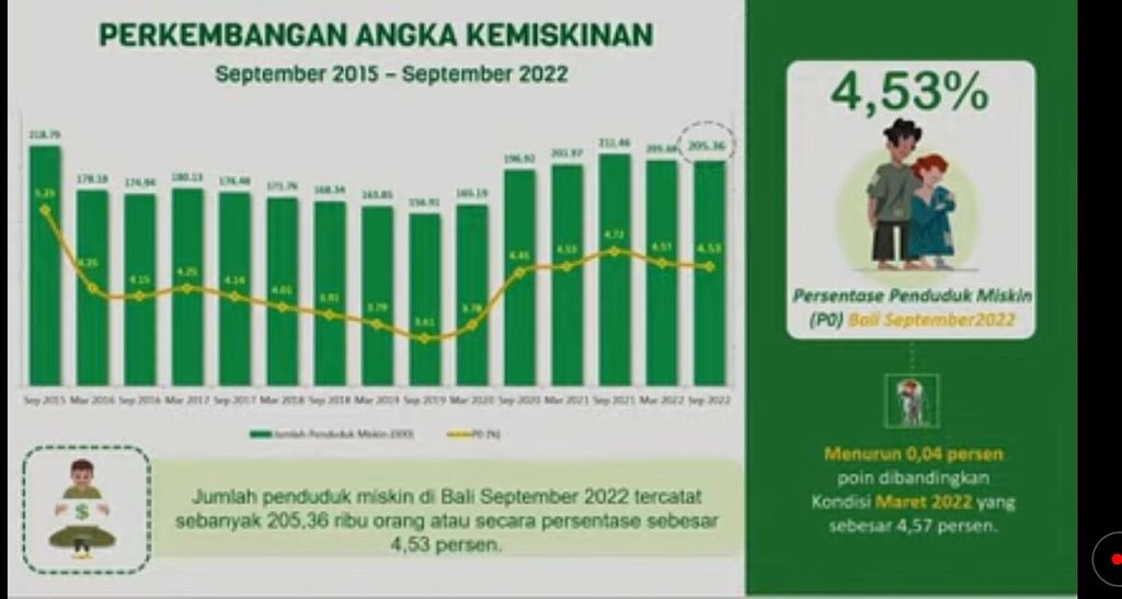 Tangkapan layar dari tayangan Berita Resmi Statistik BPS Provinsi Bali, Senin (16/1/2023), tampak materi paparan terkait profil kemiskinan di Provinsi Bali periode September 2022.