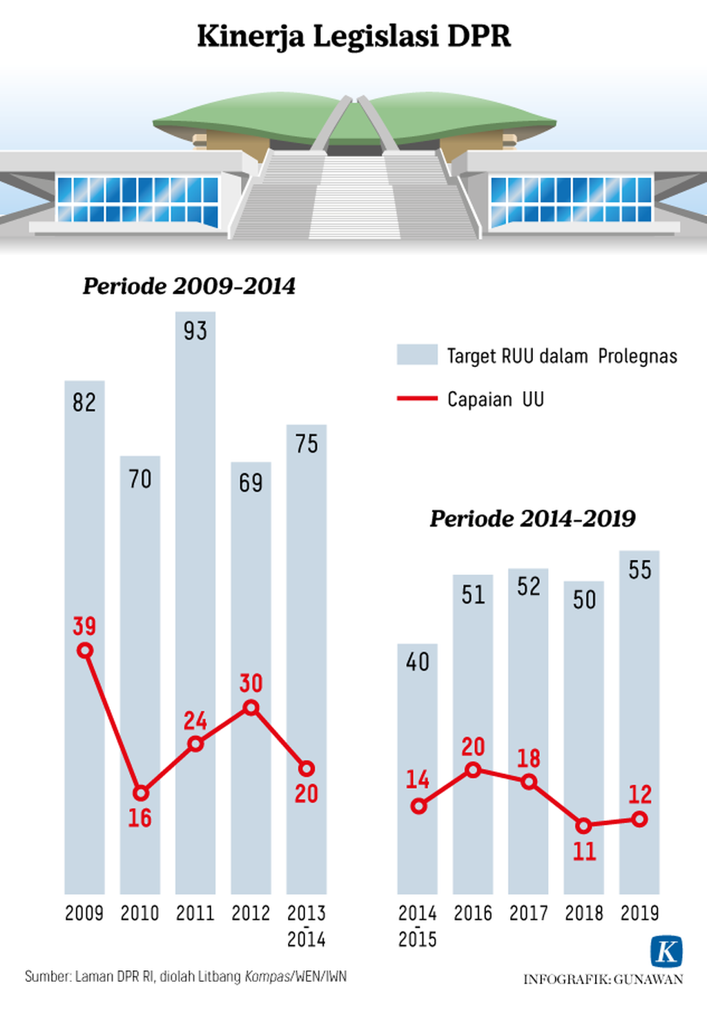 https://cdn-assetd.kompas.id/mmOW9_TH2VazBhNvQskHaq3hkf8=/1024x1466/https%3A%2F%2Fkompas.id%2Fwp-content%2Fuploads%2F2019%2F09%2F20190922-H01-GKT-Kinerja-Legislasi-DPR-mumed_1569165217.png