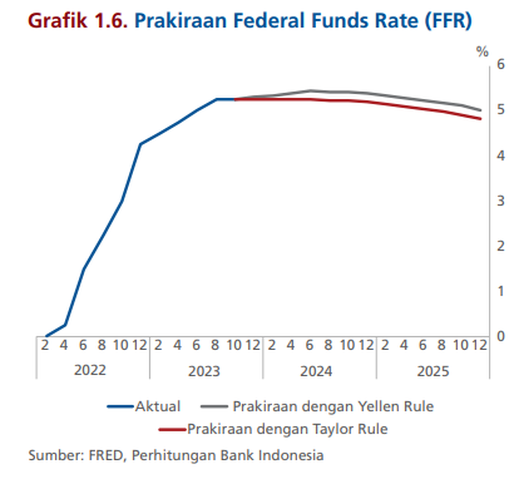 Grafik menunjukkan proyeksi Bank Indonesia terhadap tingkat suku bunga acuan bank sentral AS (The Fed) (sumber: Bank Indonesia).