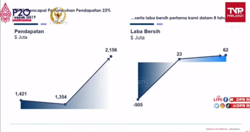 Tangkapan layar pendapatan dan laba-rugi PT Krakatau Steel (Persero) Tbk periode 2019-2021 yang dipaparkan Pelaksana Harian Direktur Utama Krakatau Steel Tardi dalam rapat dengar pendapat di Komisi VI Dewan Perwakilan Rakyat (DPR) yang digelar secara hibrida di Jakarta, Kamis (30/6/2026).