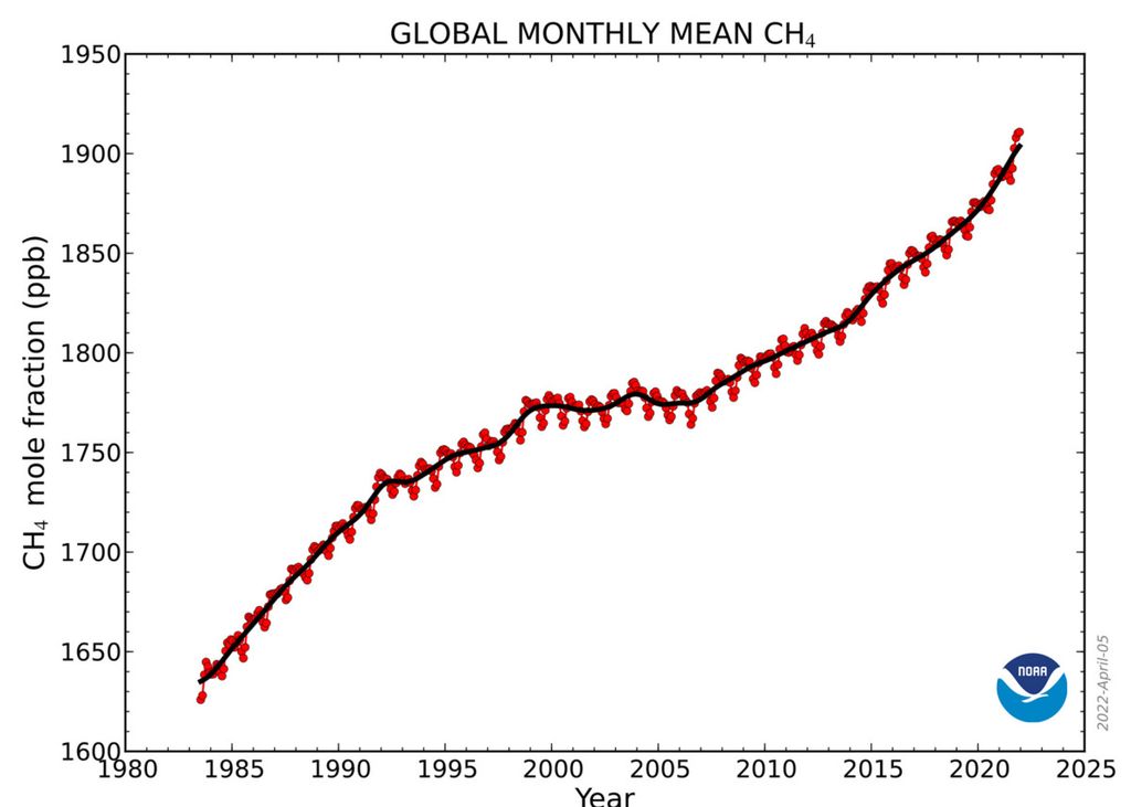 Grafik ini menunjukkan rata-rata bulanan kelimpahan metana di atmosfer yang ditentukan dari lokasi permukaan laut sejak tahun 1983. Nilai untuk tahun terakhir adalah awal. (Laboratorium Pemantauan Global NOAA)