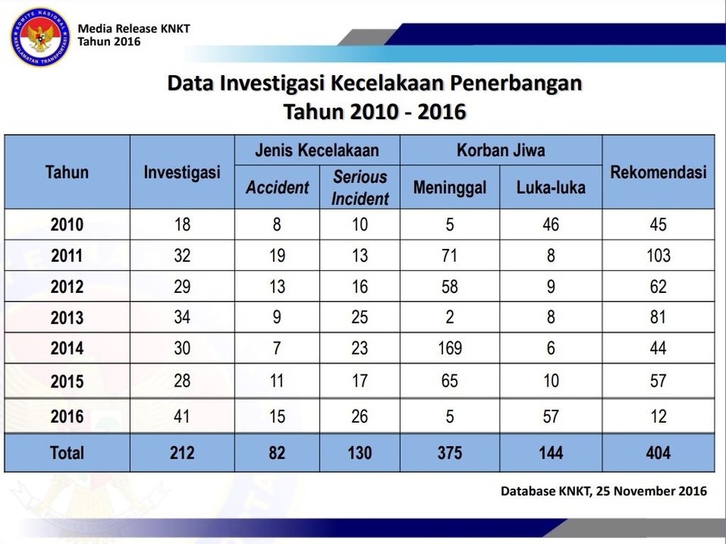 https://cdn-assetd.kompas.id/muxg5-MM2QlpG5_WjLM1lkPuDbk=/1024x767/https%3A%2F%2Fkompas.id%2Fwp-content%2Fuploads%2F2018%2F11%2FKNKT_1541011628.jpg