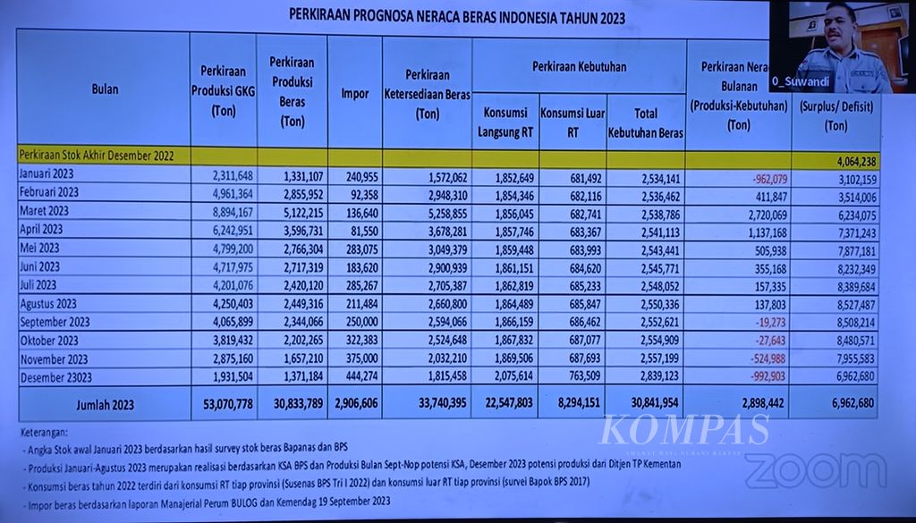 Direktur Jenderal Tanaman Pangan Kementerian Pertanian Suwandi tengah menjelaskan data Perkiraan Prognosa Neraca Beras Indonesia Tahun 2023 dalam rapat pengendalian inflasi daerah yang digelar Kementerian Dalam Negeri secara daring di Jakarta, Senin (9/10/2023).