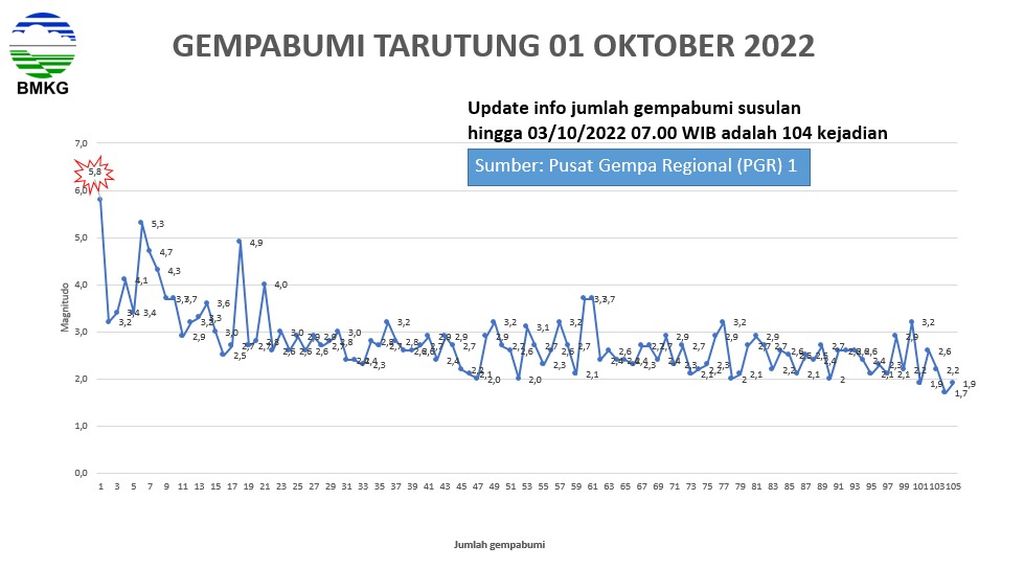 Tren kekuatan gempa susulan di Tapanuli Utara, Sumatera Utara, cenderung menurun. Sumber: BMKG