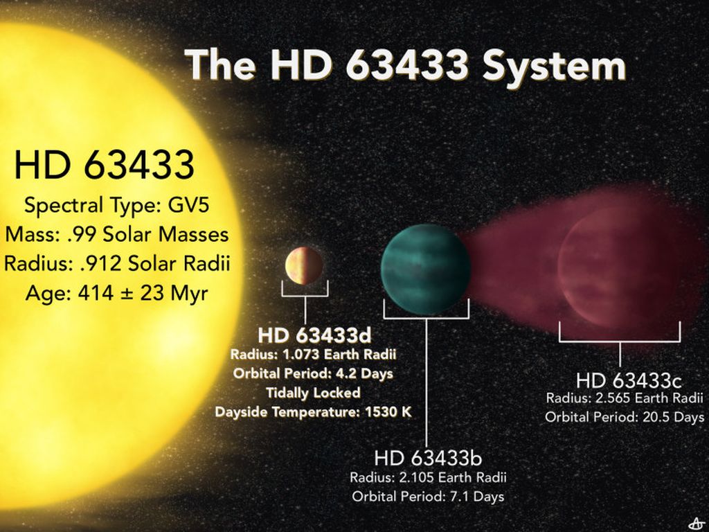 Planet muda, panas, seukuran Bumi HD 63433d, terletak dekat dengan bintangnya di konstelasi Ursa Major, sementara dua planet tetangga berukuran mini Neptunus yang diidentifikasi pada tahun 2020 mengorbit lebih jauh.