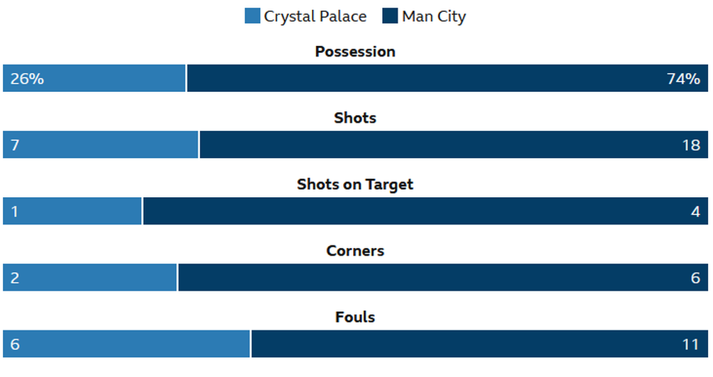 Statistik pertandingan Crystal Palace versus Manchester City pada laga Liga Inggris di Stadion Selhurst Park, London, Selasa (15/3/2022) dini hari WIB. Laga itu berakhir imbang, 0-0.