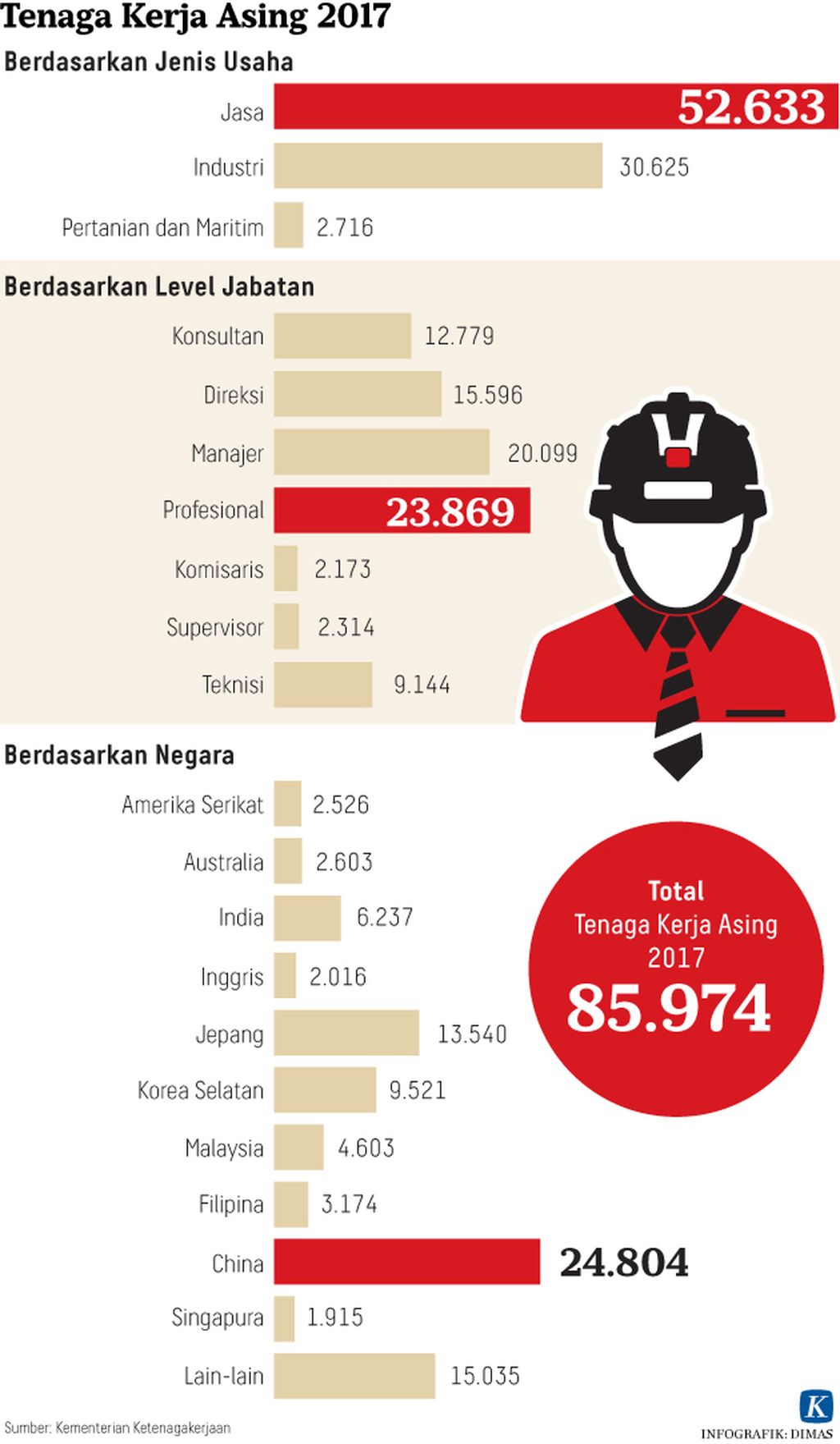 https://cdn-assetd.kompas.id/n8upJ2rI0YJxn6EjErn5GD_wWWk=/1024x1759/https%3A%2F%2Fkompas.id%2Fwp-content%2Fuploads%2F2019%2F04%2F20180503-HL-1-dim-Tenaga-Kerja-Asing-2017_WEB.jpg