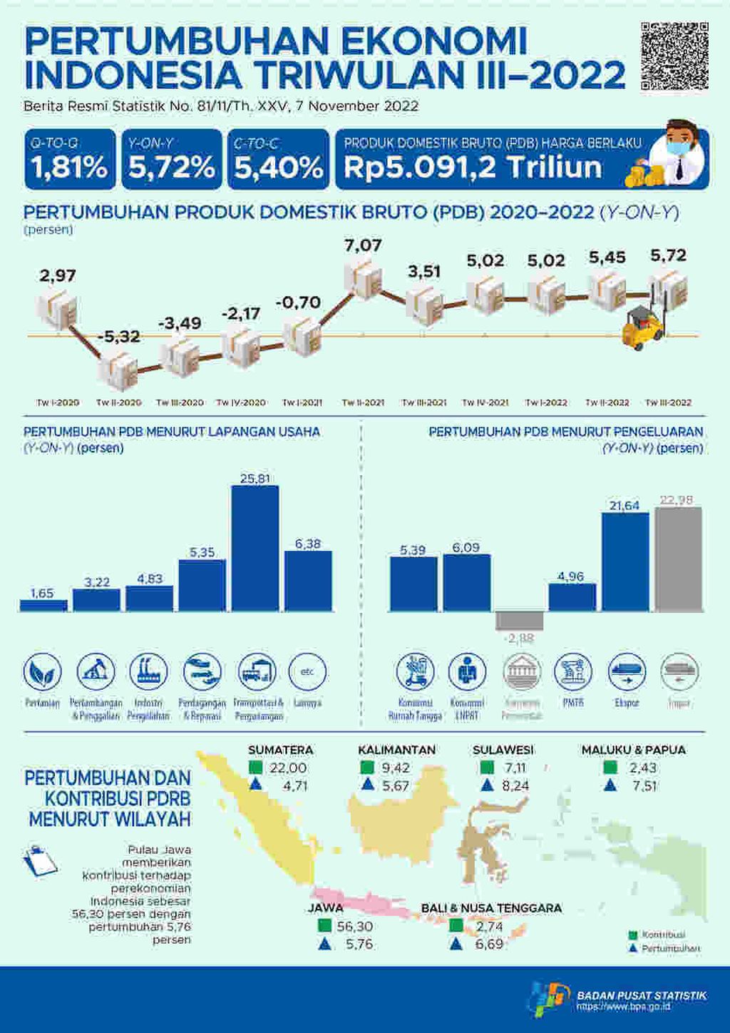 Grafis Pertumbuhan Ekonomi Indonesia
