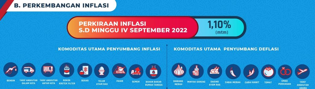 Survei Pemantauan Harga yang dilansir Bank Indonesia menunjukkan, perkembangan inflasi sampai dengan pekan keempat September 2022 diperkirakan sebesar 1,10 persen dibandingkan Agustus 2022.