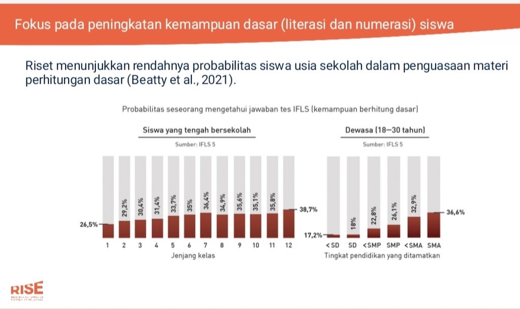 Profil pembelajaran masyarakat Indonesia untuk usia sekolah dan orang dewasa dilihat dari kemampuan berhitung dasar hasil survei Indonesian Family Life Survey (IFLS) 2000-2014 yang dilaksanakan RISE.