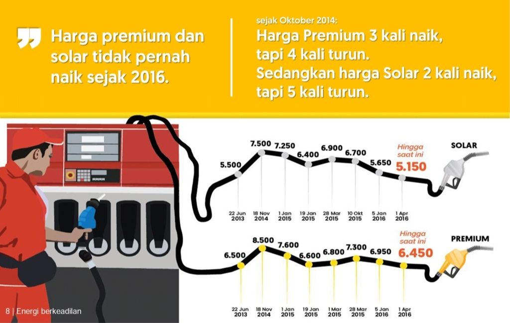 Grafis harga BBM jenis premium dan solar bersubsidi yang ditetapkan pemerintah.