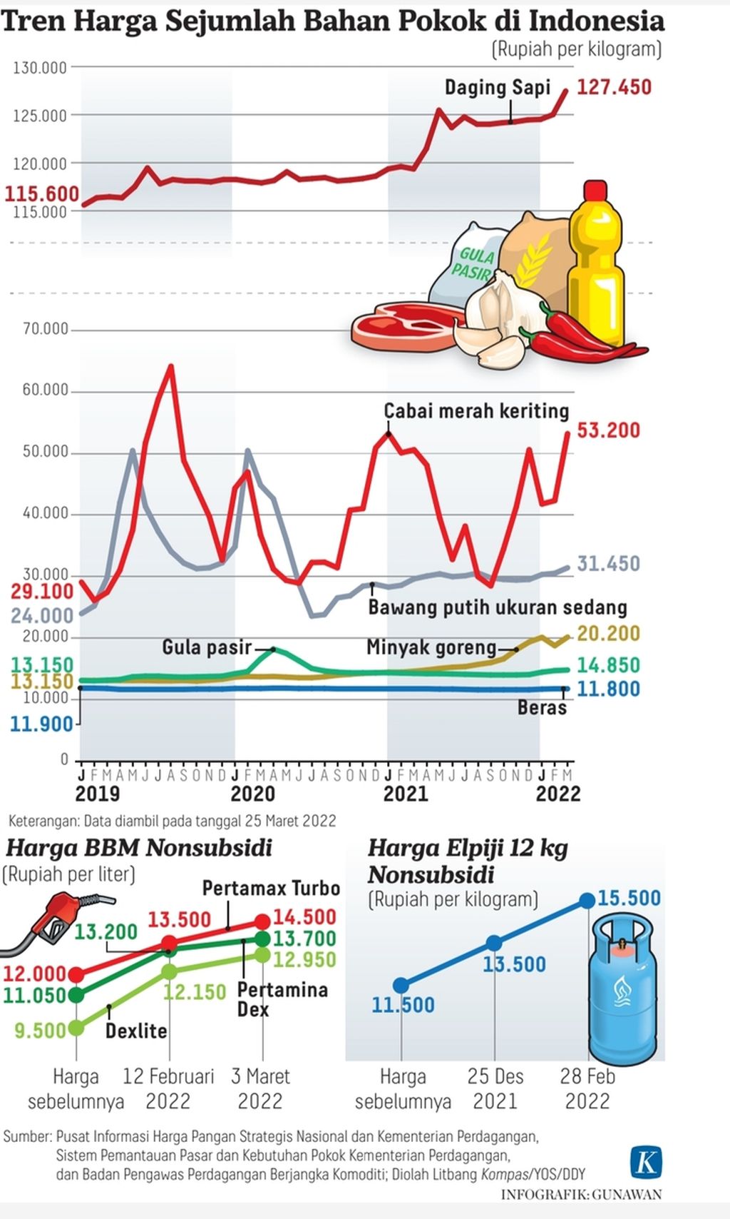 Infografik Tren Harga Sejumlah Bahan Pokok di Indonesia. Per 28 Februari 2022.